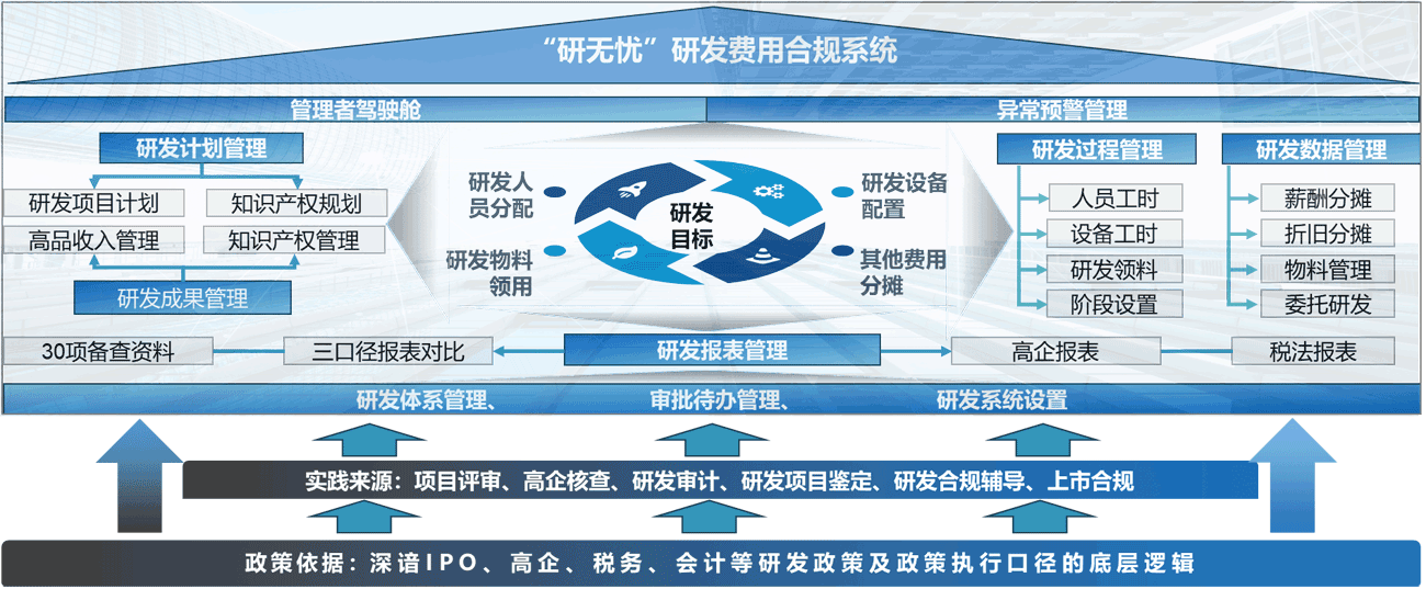 研无忧研发费用合规系统架构图