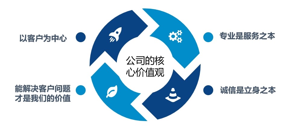 公司核心价值观